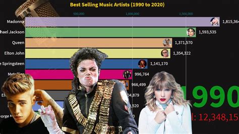 Best Selling Music Artist 1990 2020 Youtube