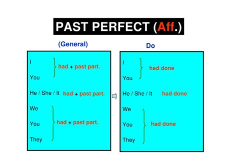 It has additionally four types. Past Perfect Simple Forms