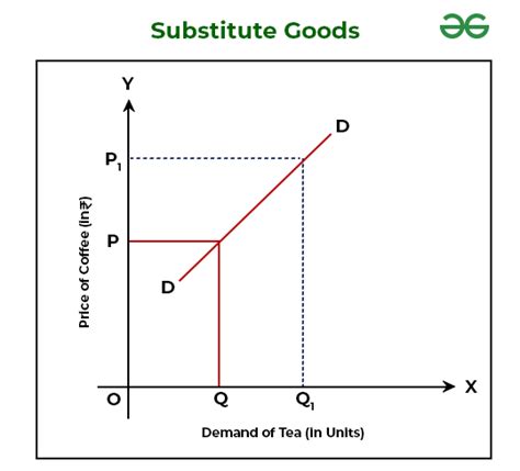 Difference Between Substitute Goods And Complementary Goods Geeksforgeeks