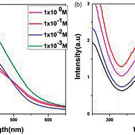 Uv Visible Absorption Spectra Of Agnp Biosynthesis Optimization A At