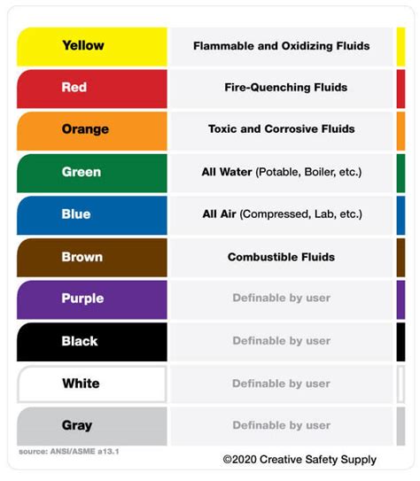 Pipe Color Codes Ansiasme A131 Creative Safety Supply