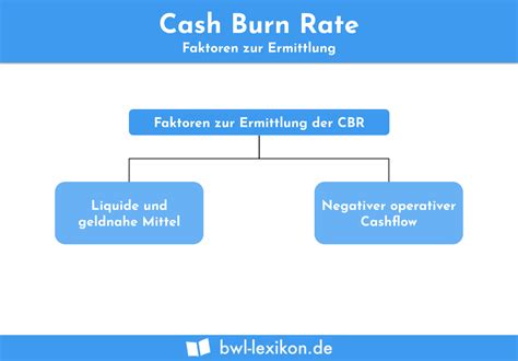 Cash Burn Rate Definition Erklärung And Beispiele Übungsfragen