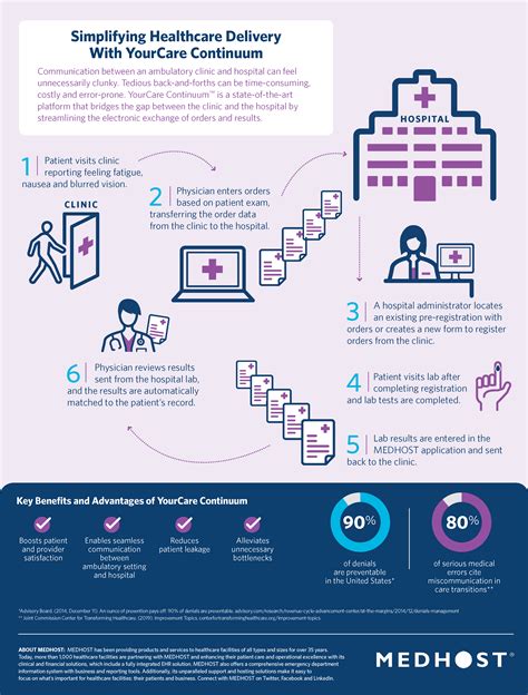 Infographic Simplifying Healthcare Delivery Along The Care Continuum