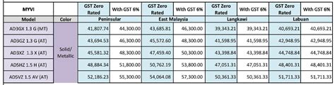 The price of perodua myvi is a sensible and economical choice for potential car owners. Kereta Perodua Lebih Murah Dengan Kadar 0% GST | Gohed Gostan