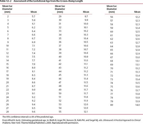 Gestational Sac Diameter Chart Hot Sex Picture