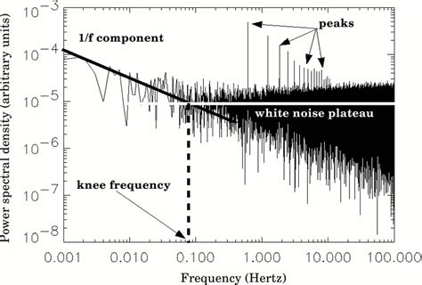 Typical Power Spectrum Density Showing The White Noise Limit Some