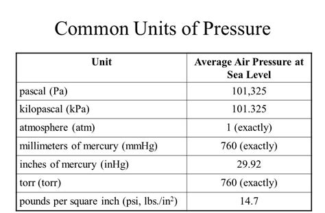 Pre Ap Chemistry Units Of Pressureboyles Law