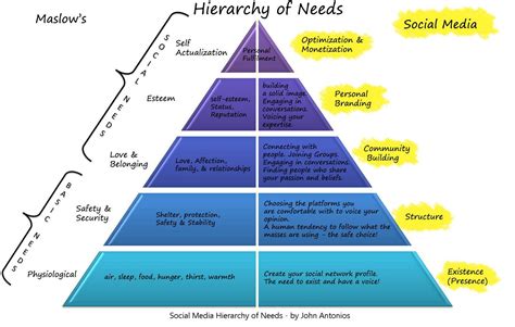 Maslows Hierarchy Of Needs Maslows Hierarchy Of Needs Social Media