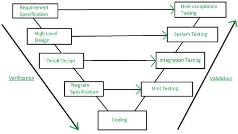 Verification Validation And Testing Of Engineered Systems Pdf