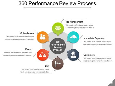 360 Performance Review Process Ppt Presentation Powerpoint Slide