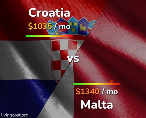Croatia Vs Malta Cost Of Living Salary And Prices Comparison