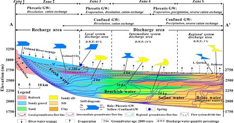Hess Groundwater Origin Flow Regime And Geochemical Evolution In
