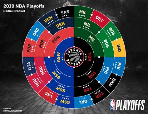 Nba Playoffs Bracket 2019 Insight From Leticia