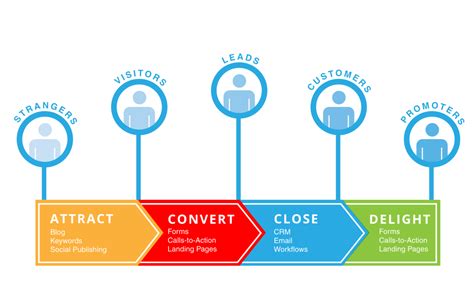 4 Stages Of The Inbound Marketing Methodology By Ben Donahower Medium