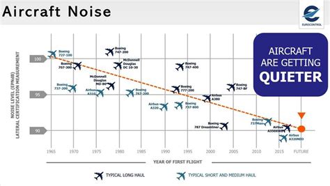 Noise Pollution Levels By Aircraft Types Aviationfile