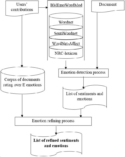 Sentiment And Emotion Detection Process Phase Architecture Overview Download Scientific Diagram