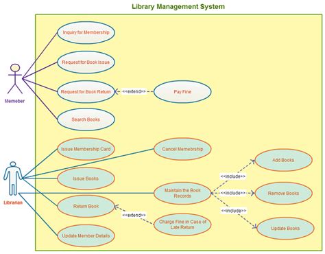 Case Study Of Library Management System In Uml Study Poster