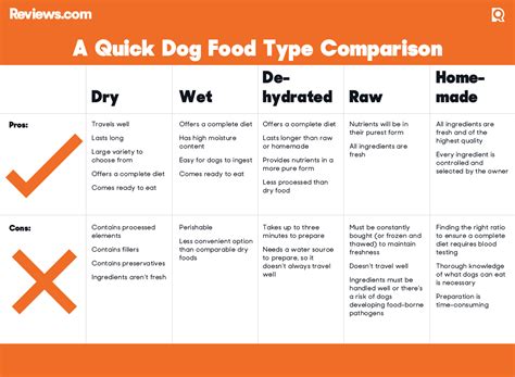 Read our dog food reviews and see which is the best for your furry friend. Best Dog Food Reviews and Ratings of 2017 - Reviews.com