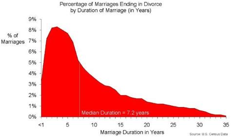 A sexless marriage is often the sign of bigger issues. Zoe Marriage Preparation - divorce