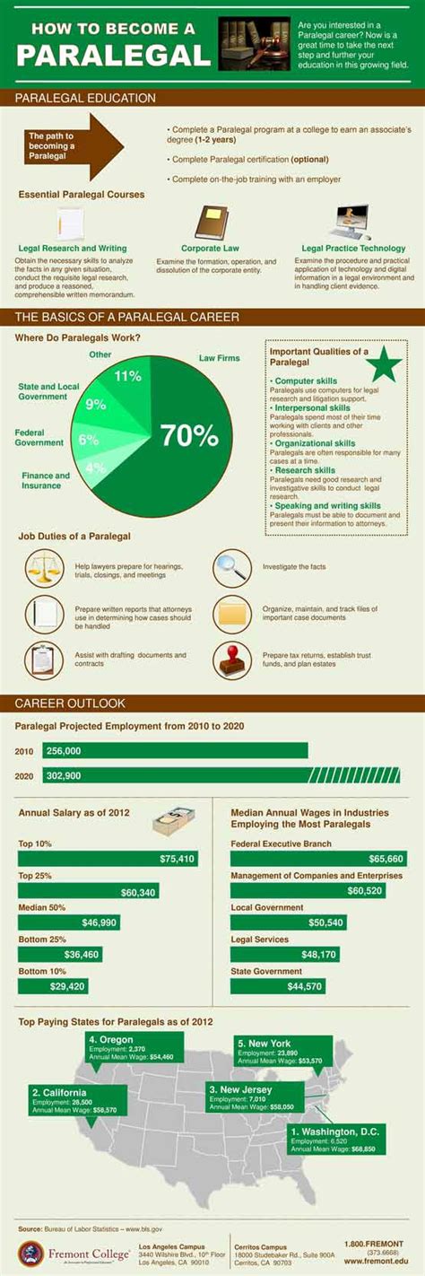 How To Become A Paralegal Infographic Fremont University