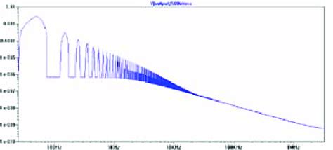 Fft For The Triangular Waveform Of Figure 9 Download Scientific Diagram