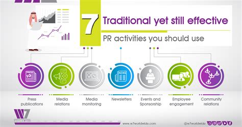 Seven Traditional Yet Still Effective Pr Activities You Should Use