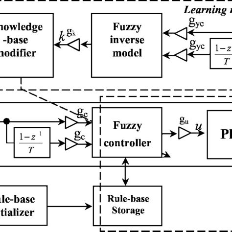 Adaptive Fuzzy Controller Download Scientific Diagram