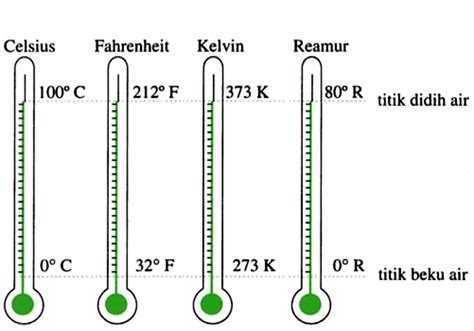 Termometer Celcius Dan Reamur Menunjukkan Skala Yang Sama Pada Suhu
