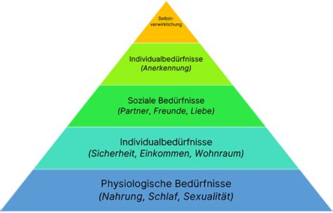 Die Bedürfnispyramide Nach Maslow — Daniel R Schmidt