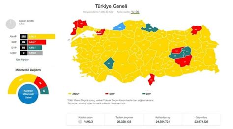 BeşiBirYerde 80 Türkiye siyasi tarihinde yer alan beş seçim sistemi