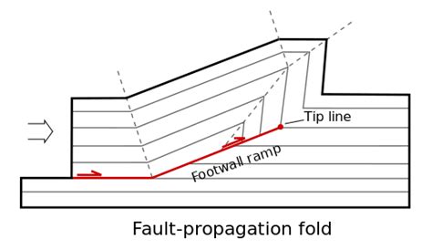 ملفthrust With Fault Propagation Foldsvg المعرفة