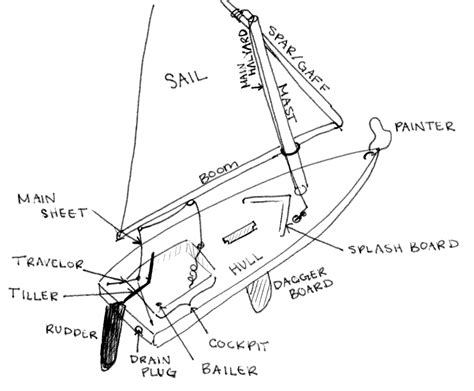 Helpful Hints Rigging A Sunfish Jacks Boat Rental Wellfleet Ma