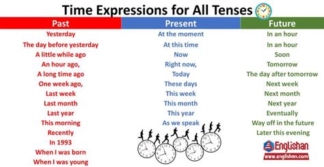 Time Expressions For All Tenses All Tenses Simple Past Tense