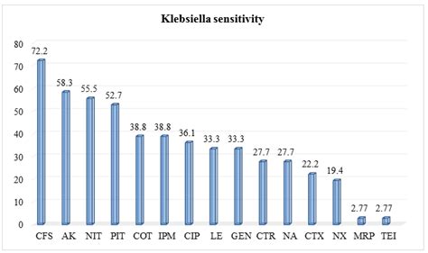 Klebsiella Sensitivity Pattern Download Scientific Diagram