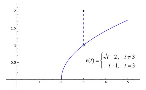 How do i find where a function is discontinuous if the bottom part of the function has been factored out? How To Know If A Function Is Continuous On An Interval
