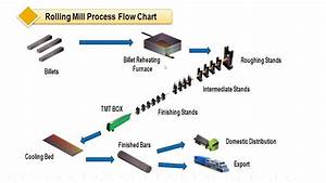 Rolling Mill Rebar Production Flowchart Youtube