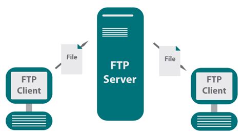 Understanding Ftp Server Along With Functions How To Work And Sample