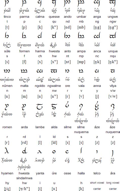 Quenya Consonants Elvish Language Tolkien Elvish Tolkien Language