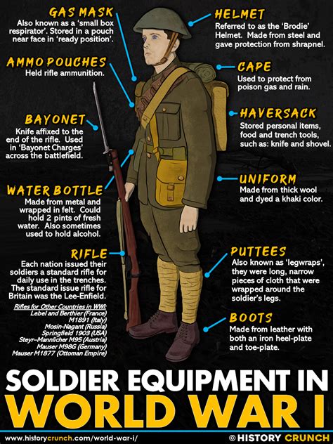 Soldier Equipment In World War I Infographic History Crunch History