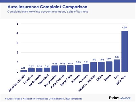 Best Car Insurance Companies Of November 2023 Forbes Advisor