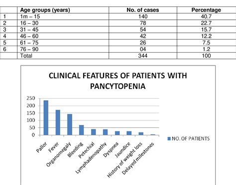 Table From A Diagnostic Evaluation Of Etiology Of Pancytopenia At A