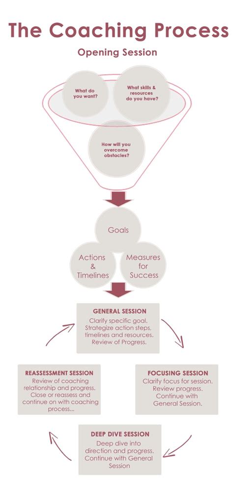 The Coaching Process An Infographic Emily Bass Strategies