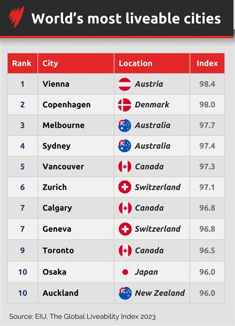 The Worlds Most Liveable Cities Have Been Revealed Heres How