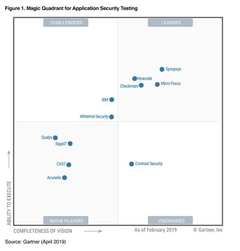 Synopsys Is A Leader In The Gartner Magic Quadrant For Application Porn Sex Picture