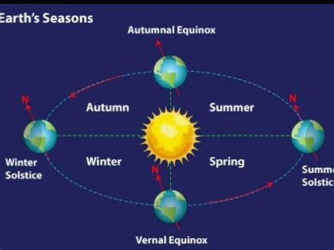 What Causes Seasons Diagram