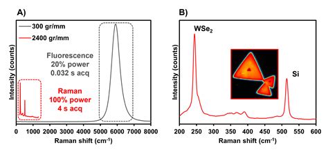 Reducing Fluorescence In Raman Spectroscopy