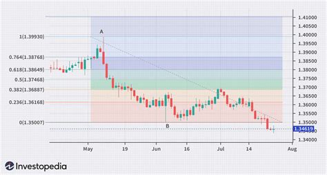 Strategies For Trading Fibonacci Retracements