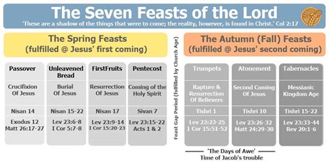 Jesus In The 7 Feasts Of The Lord Bible Study Overview