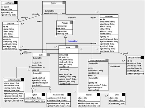 Domain Model Class Diagram Vs Design Class Diagram Diagram Media