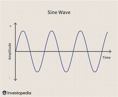 Sine Wave Definition What It S Used For Example And Causes